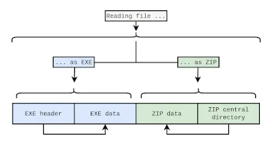 Diagram showing how a file can be prepended to a ZIP archive and be read differently depending on whether the original file or ZIP header is read first.